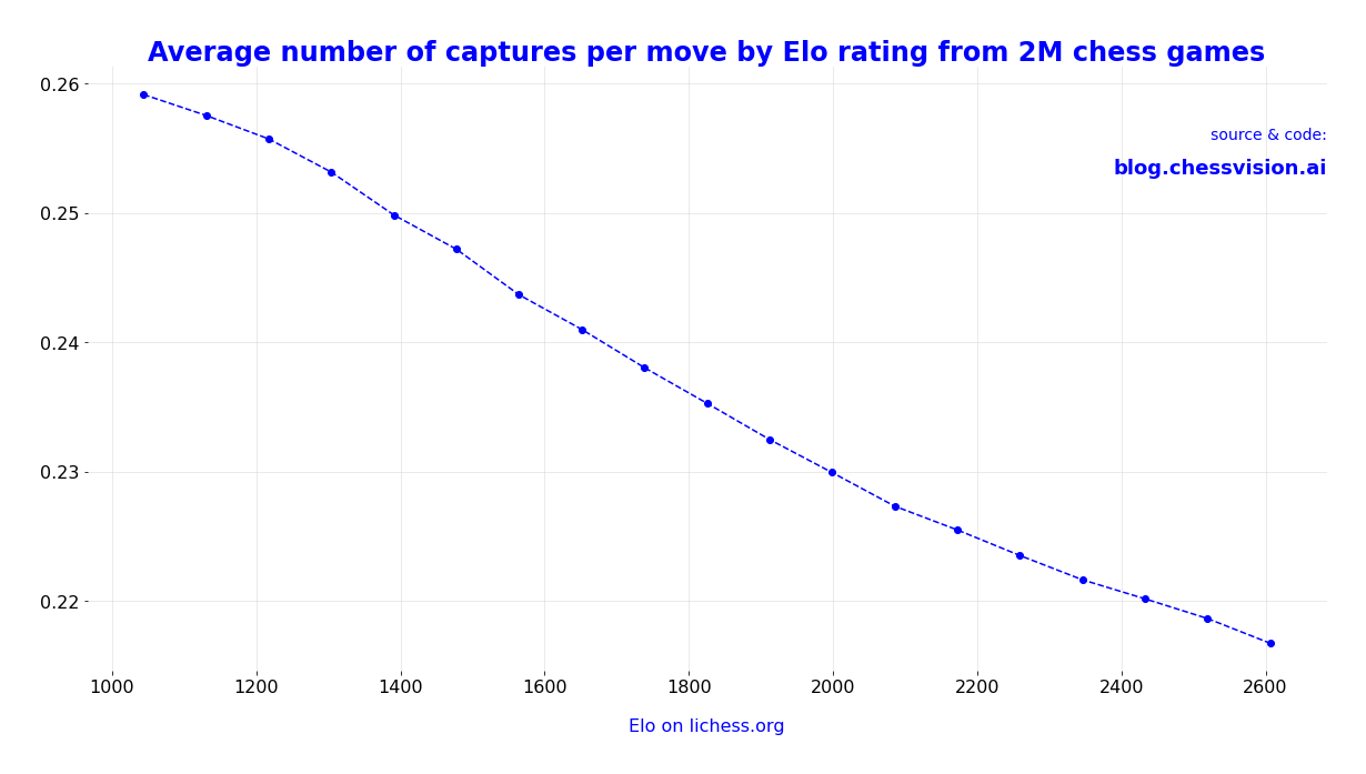 Average number of captures per move by Elo rating
