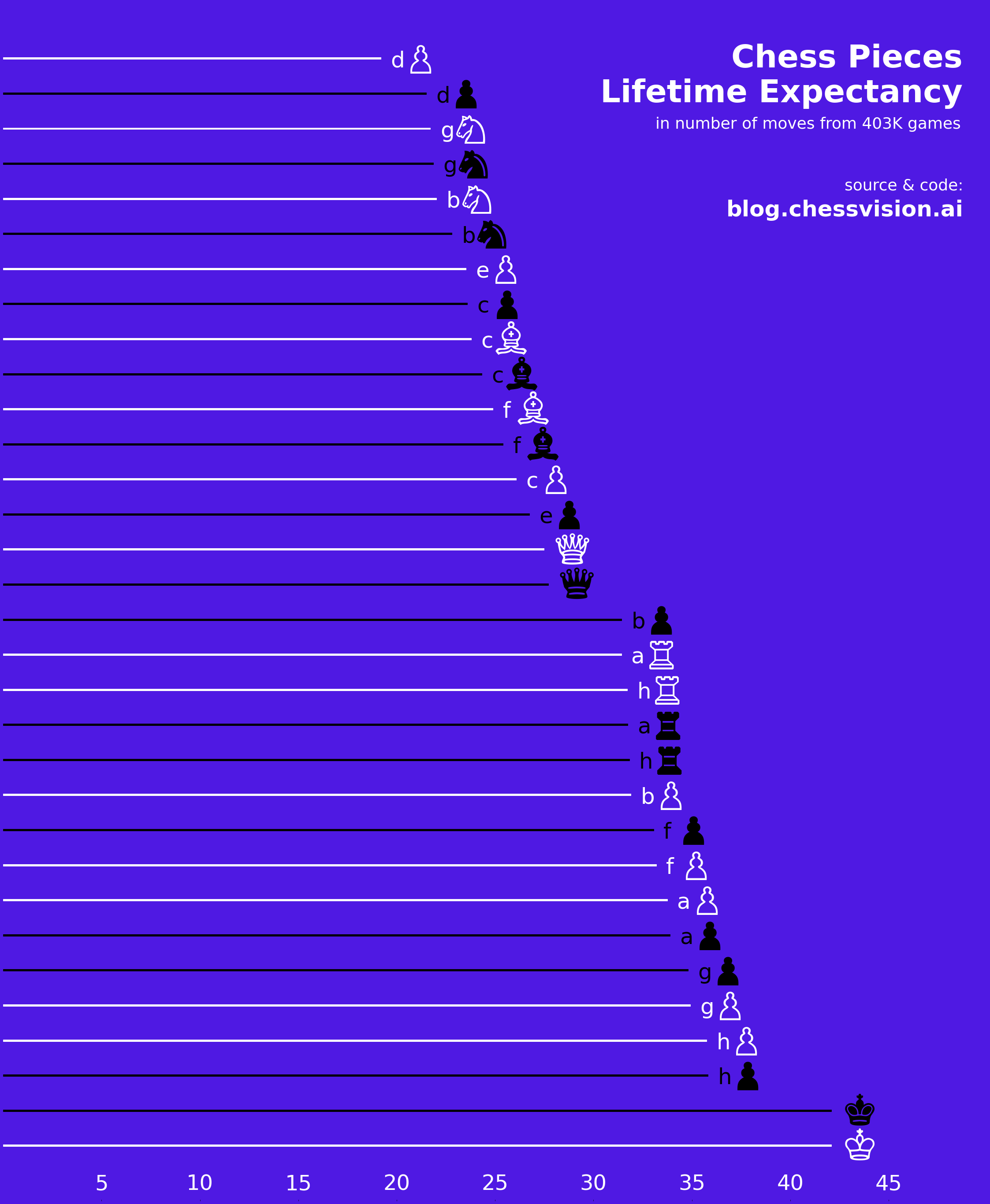 Average number of captures per move by Elo rating from 2M chess games